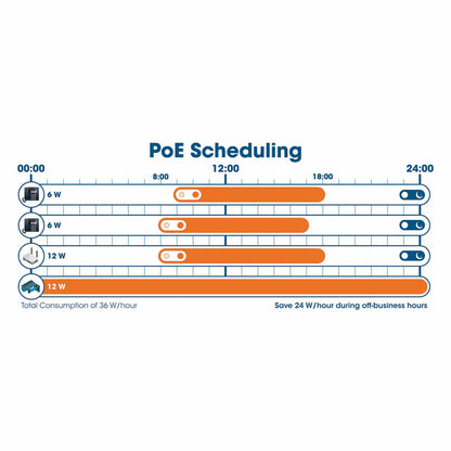 Switch Administrable Gigabit Ethernet de 8 puertos PoE+ con 2 puertos SFP Image 9