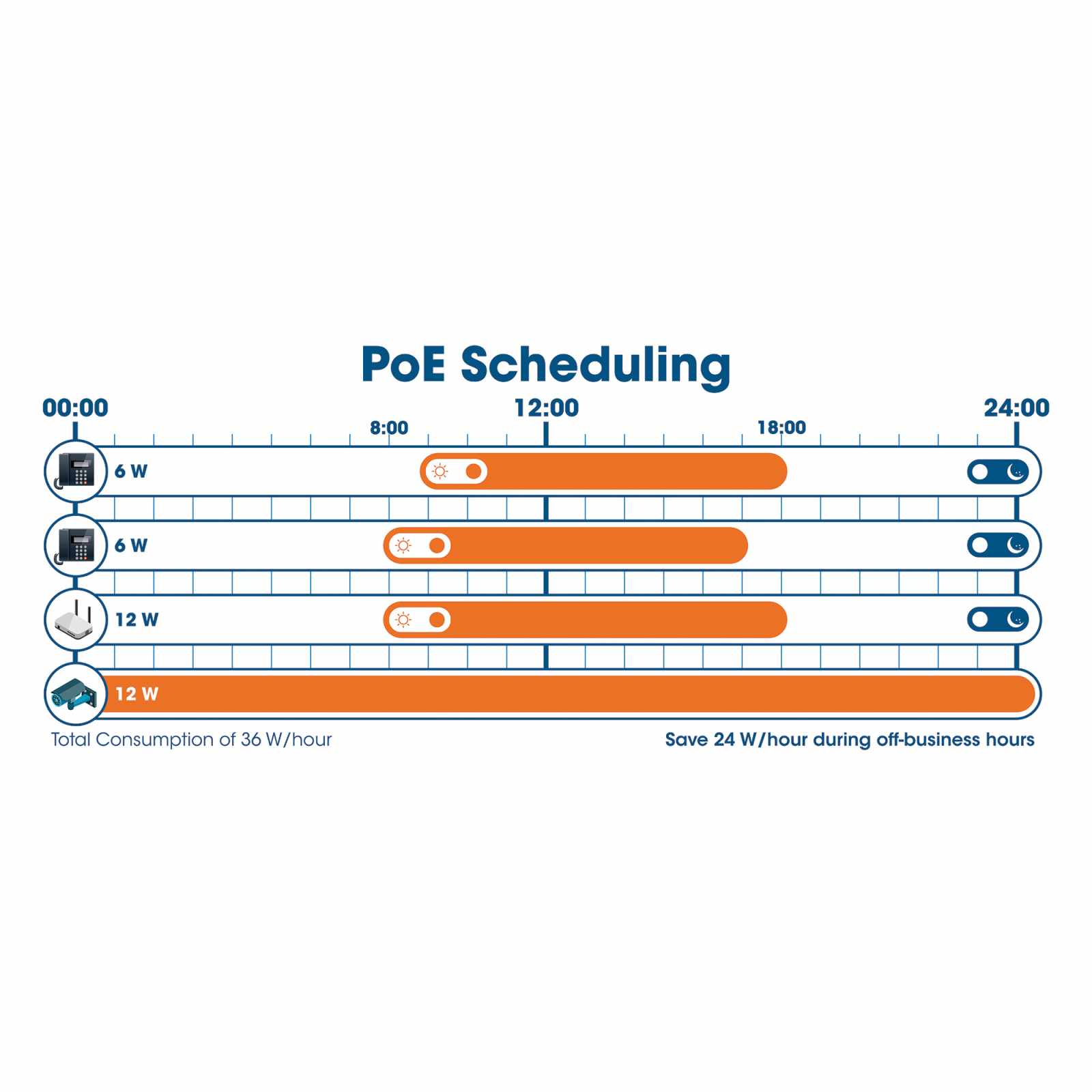 Switch Administrable 24 puertos PoE+ con 4 puertos SFP Gigabit Image 8